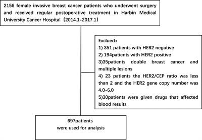 Predictive value of controlling nutritional status score in postoperative recurrence and metastasis of breast cancer patients with HER2-low expression